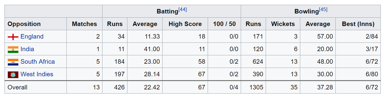 Doug Ring Cricket Stats