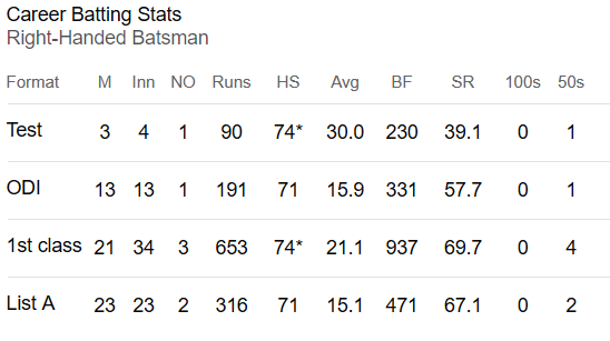 Trevor Madondo Cricket Stats