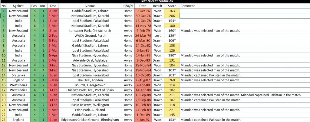 Javed Miandad Test Centuries List