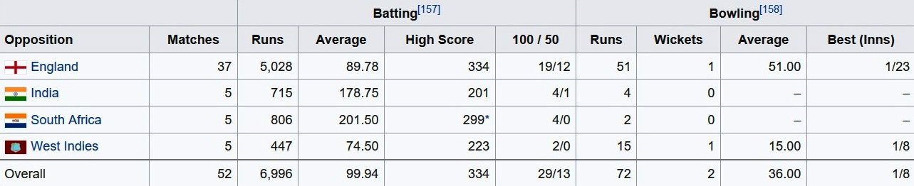 Sir Donald Bradman Cricket Stats