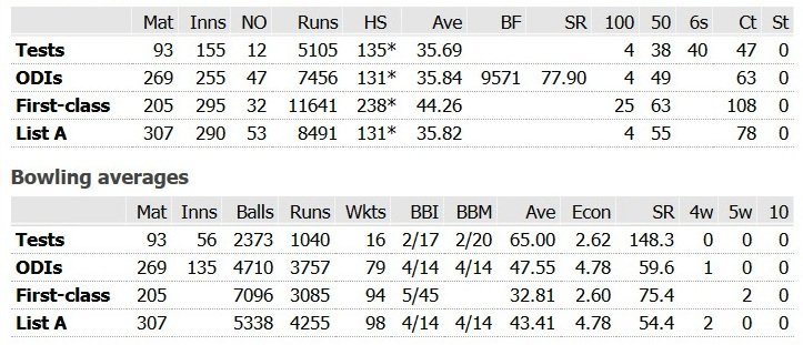 Arjuna Ranatunga Stats