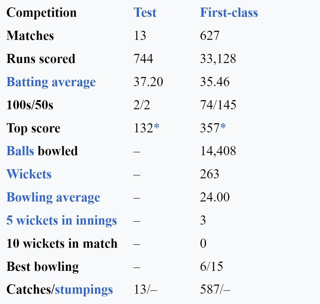 Bobby Abel Stats