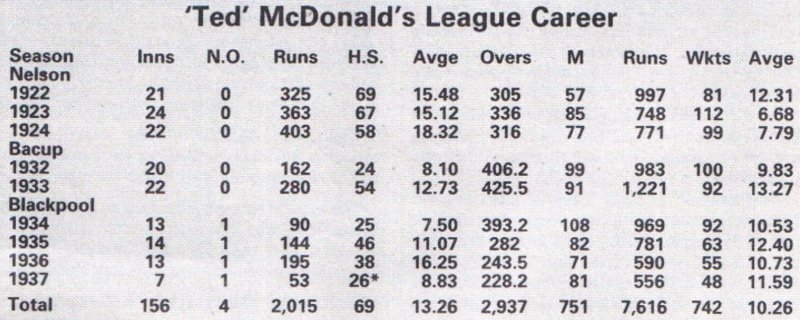 Ted McDonald's League Career