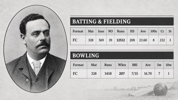 Ephraim Lockwood Stats- Yorkshire’s Batting Star of the 19th Century